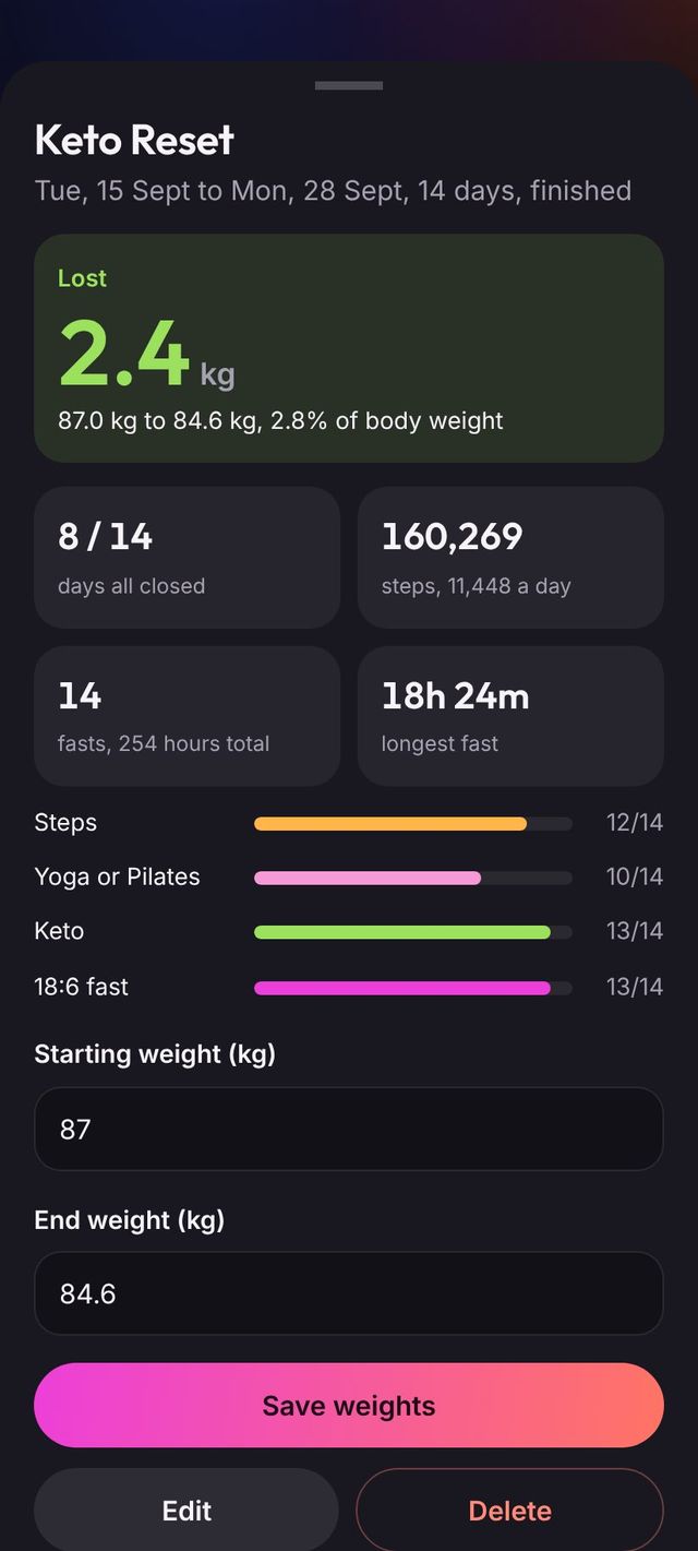 Sprint results showing 2.4 kg lost over 14 days